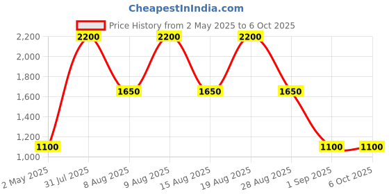 myntra.com -417 Re-Define Micellar & Mineral Cleanser & Makeup Remover - 350 ml -417 Price History Graph from 2 May 2025 to 5 Oct 2025