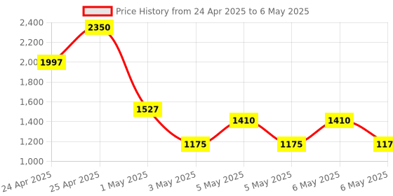 myntra.com -417 Re Define Micro Luffa Foaming Gel Face Wash With Aloe Vera & Almond Oil - 200ml -417 Price History Graph from 24 Apr 2025 to 6 May 2025