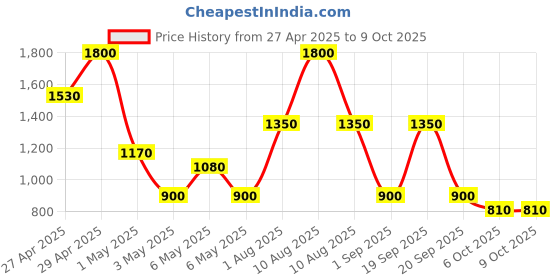 myntra.com -417 Sensual Essence Intense Volumizing Mud Shampoo With Dead Sea Mud - 350ml -417 Price History Graph from 27 Apr 2025 to 8 Oct 2025