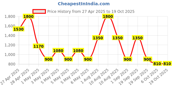 myntra.com -417 Sensual Essence Replenishing Moisture Mineral Shampoo With Aloe Vera - 350ml -417 Price History Graph from 27 Apr 2025 to 18 Oct 2025
