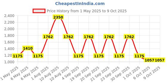 myntra.com -417 Serenity Legend Aromatic Deep Nutrition Body Butter Ocean - 250 ml -417 Price History Graph from 1 May 2025 to 9 Oct 2025
