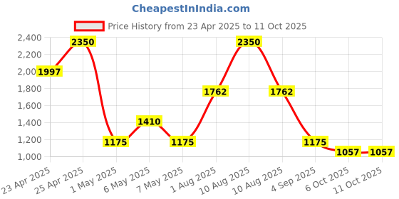 myntra.com -417 Serenity Legend Aromatic Deep Nutrition Body Butter with Milk & Honey - 250 ml -417 Price History Graph from 23 Apr 2025 to 10 Oct 2025