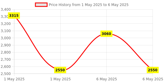 myntra.com -417 Time Control Advanced Regenerating Firming Cream 50ml -417 Price History Graph from 1 May 2025 to 6 May 2025