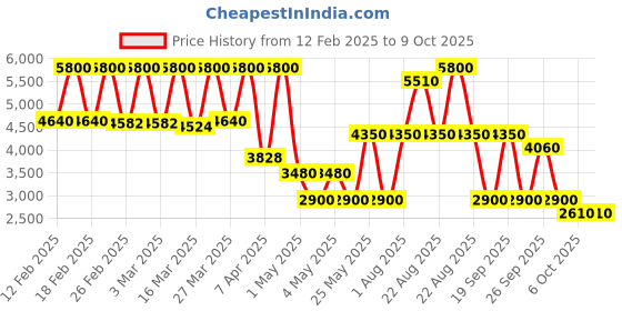 myntra.com -417 Time Control Intense Recovery Peptide Eye Serum 30ml -417 Price History Graph from 12 Feb 2025 to 8 Oct 2025