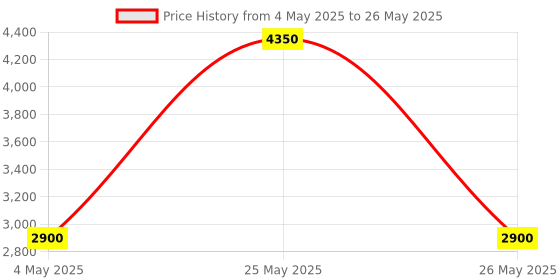 myntra.com -417 Time Control Multi-Active Facial Serum 50ml -417 Price History Graph from 4 May 2025 to 26 May 2025