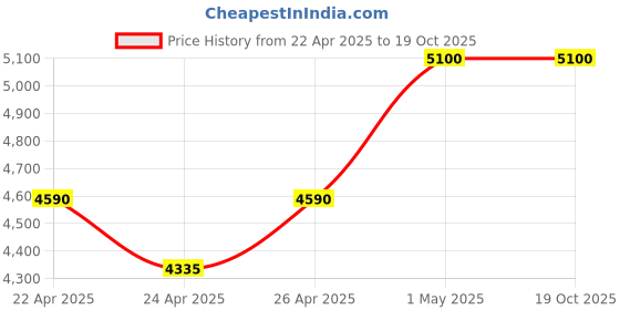 myntra.com -417 Time Control Night Recovery A-Cream 50ml -417 Price History Graph from 22 Apr 2025 to 18 Oct 2025