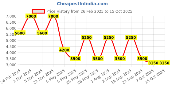 myntra.com -417 Time Control Time Reverse Night Facial Serum 50ml -417 Price History Graph from 26 Feb 2025 to 14 Oct 2025