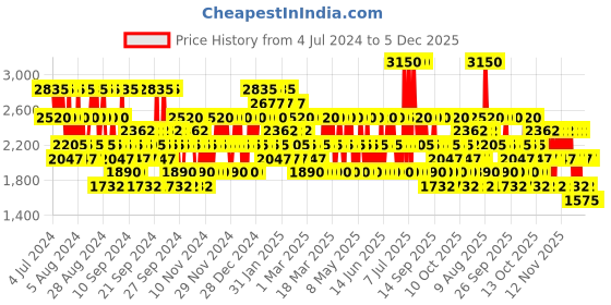 myntra.com 4711 Acqua Colonia Floral Fields Of Ireland Eau De Cologne - 50 ml 4711 Price History Graph from 4 Jul 2024 to 4 Dec 2025