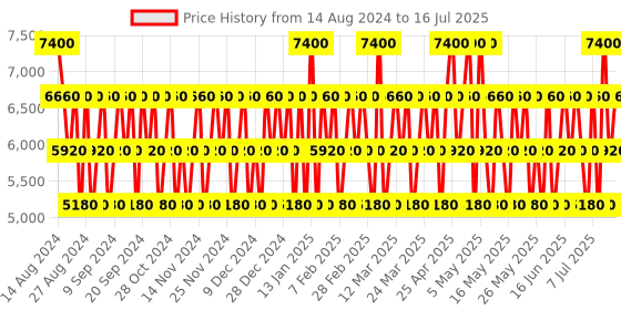 myntra.com 4711 Acqua Colonia Intense Set Of 2 Lemon & Ginger EDC 170 ml + 50 ml 4711 Price History Graph from 12 Aug 2024 to 14 Jul 2025