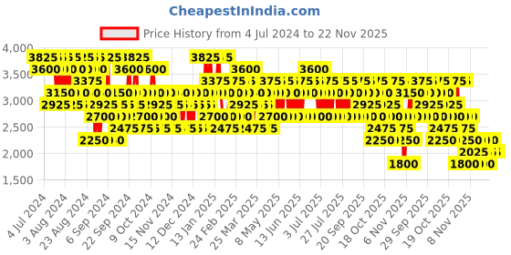 myntra.com 4711 ACQUA COLONIA Lemon & Ginger Eau de Cologne - 170 ml 4711 Price History Graph from 4 Jul 2024 to 22 Nov 2025