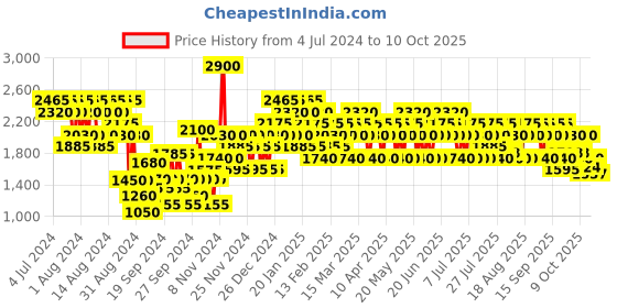myntra.com 4711 ACQUA COLONIA Lemon & Ginger Eau de Cologne - 50 ml 4711 Price History Graph from 4 Jul 2024 to 10 Oct 2025