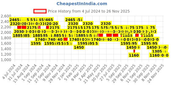 myntra.com 4711 ACQUA COLONIA Lime & Nutmeg Eau de Cologne - 50 ml 4711 Price History Graph from 4 Jul 2024 to 26 Nov 2025