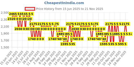 myntra.com 4711 ACQUA COLONIA Lychee & White Mint Eau de Cologne - - 50 ml 4711 Price History Graph from 15 Jun 2025 to 21 Nov 2025