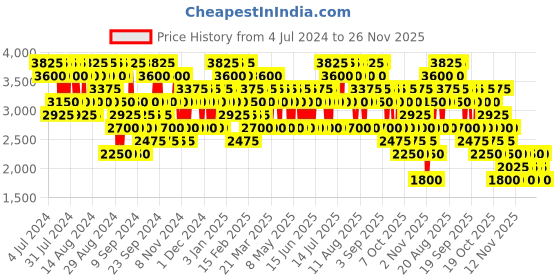 myntra.com 4711 ACQUA COLONIA Pink Pepper & Grapefruit Eau de Cologne - 170 ml 4711 Price History Graph from 4 Jul 2024 to 26 Nov 2025