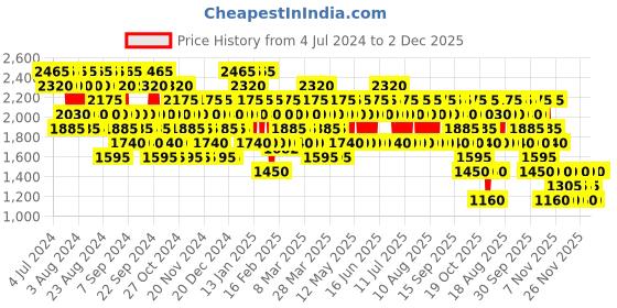myntra.com 4711 ACQUA COLONIA Pink Pepper & Grapefruit Eau de Cologne - 50 ml 4711 Price History Graph from 4 Jul 2024 to 1 Dec 2025