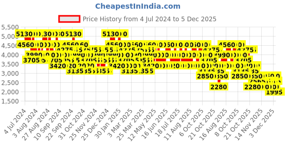 myntra.com 4711 Acqua Colonia Refreshing Lagoons Of Laos Eau De Cologne - 170 ml 4711 Price History Graph from 4 Jul 2024 to 5 Dec 2025