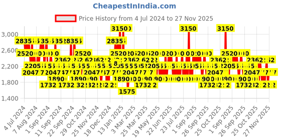 myntra.com 4711 Acqua Colonia Refreshing Lagoons Of Laos Eau De Cologne - 50 ml 4711 Price History Graph from 4 Jul 2024 to 27 Nov 2025
