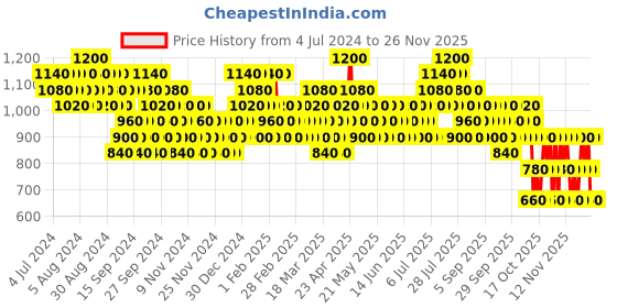myntra.com 4711 Acqua Colonia Relaxing Saffron & Iris Shower Gel - 100ml 4711 Price History Graph from 4 Jul 2024 to 24 Nov 2025