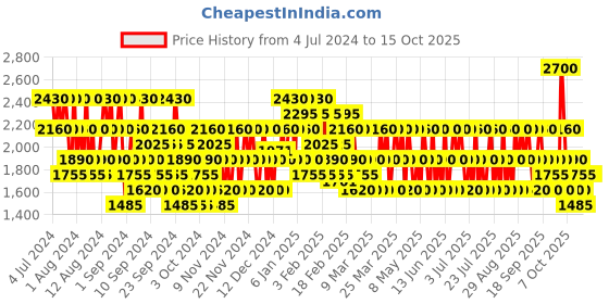 myntra.com 4711 Acqua Colonia Remix Grapefruit Eau De Cologne - 100 ml 4711 Price History Graph from 4 Jul 2024 to 14 Oct 2025