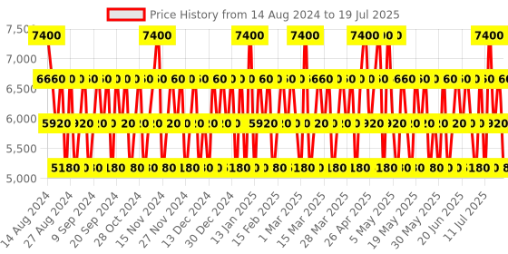 myntra.com 4711 Acqua Colonia Set Of 2 Pink Pepper & Grapefruit EDC - 170ml & 50ml 4711 Price History Graph from 9 Aug 2024 to 14 Jul 2025