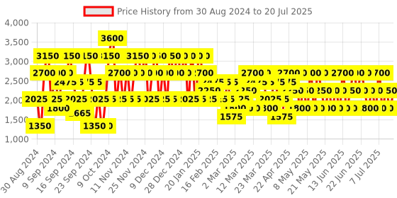 myntra.com 4711 ACQUA COLONIA White Peach & Coriander Eau de Cologne - 170ml 4711 Price History Graph from 27 Aug 2024 to 15 Jul 2025