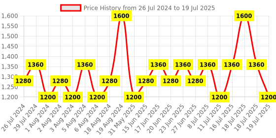 myntra.com 4711 Echt Kolnisch Wasser Men Original Eau de Cologne- 100 ml 4711 Price History Graph from 26 Jul 2024 to 16 Jul 2025