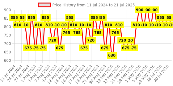 myntra.com 4711 Men Eau De Cologne Shower Gel 200ml 4711 Price History Graph from 11 Jul 2024 to 23 May 2025