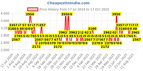 myntra.com 4711 Men Transparent Perfume 4711 Price History Graph from 17 Jul 2024 to 14 Oct 2025