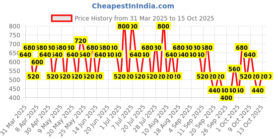myntra.com 4711 Original Cream Soap 100 g 4711 Price History Graph from 31 Mar 2025 to 14 Oct 2025