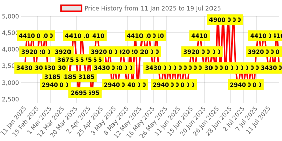 myntra.com 4711 Set Of 4 Acqua Intense Eau De Cologne - 8ml Each 4711 Price History Graph from 6 Jan 2025 to 15 Jul 2025