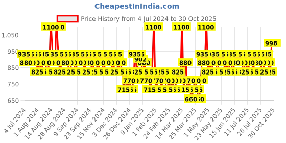 myntra.com 4711 Unisex Ice Dab-On 40 ml 4711 Price History Graph from 4 Jul 2024 to 29 Oct 2025