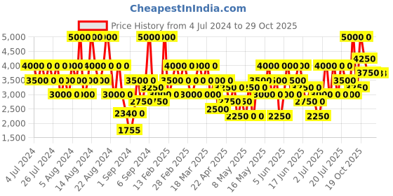 myntra.com 4711 Unisex Original EDC 400 ml 4711 Price History Graph from 4 Jul 2024 to 28 Oct 2025