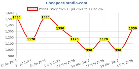 myntra.com 4711 Unisex Original EDC 90ml 4711 Price History Graph from 10 Jul 2024 to 1 Dec 2025