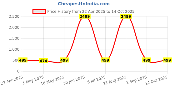 myntra.com 4Flaunt Unisex Aviator Sunglasses with UV Protected Lens 4flaunt Price History Graph from 22 Apr 2025 to 13 Oct 2025