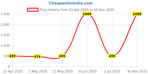 myntra.com 4Flaunt Unisex Aviator Sunglasses with UV Protected Lens 4flaunt Price History Graph from 22 Apr 2025 to 30 Nov 2025