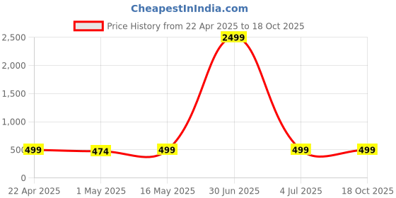 myntra.com 4Flaunt Unisex Aviator Sunglasses with UV Protected Lens 4flaunt Price History Graph from 22 Apr 2025 to 17 Oct 2025