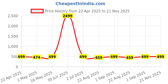 myntra.com 4Flaunt Unisex Aviator Sunglasses with UV Protected Lens 4flaunt Price History Graph from 22 Apr 2025 to 20 Nov 2025