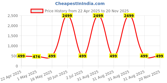 myntra.com 4Flaunt Unisex Aviator Sunglasses with UV Protected Lens 4flaunt Price History Graph from 22 Apr 2025 to 20 Nov 2025