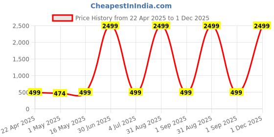 myntra.com 4Flaunt Unisex Aviator Sunglasses with UV Protected Lens 4flaunt Price History Graph from 22 Apr 2025 to 1 Dec 2025