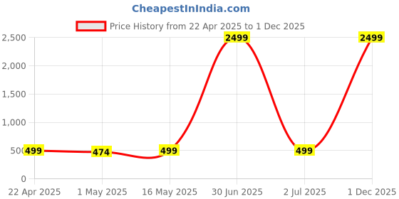 myntra.com 4Flaunt Unisex Aviator Sunglasses with UV Protected Lens 4flaunt Price History Graph from 22 Apr 2025 to 1 Dec 2025