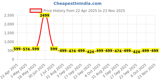 myntra.com 4Flaunt Unisex Butterfly Sunglasses with UV Protected Lens 4flaunt Price History Graph from 22 Apr 2025 to 23 Nov 2025