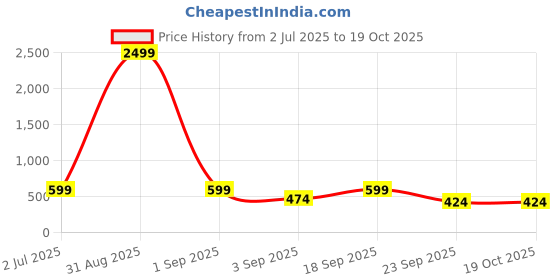 myntra.com 4Flaunt Unisex Clear Lens & White Rectangle Sunglasses with 4flaunt Price History Graph from 2 Jul 2025 to 18 Oct 2025
