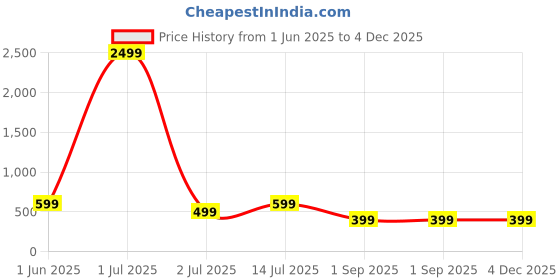 myntra.com 4Flaunt Unisex Floral Printed Full Rim Oval Sunglasses With UV Protected Lens 4flaunt Price History Graph from 1 Jun 2025 to 3 Dec 2025