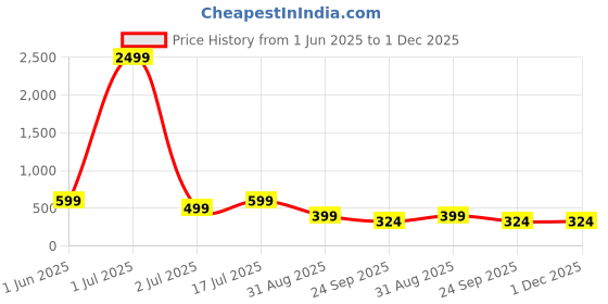 myntra.com 4Flaunt Unisex Full Rim Oval Sunglasses With UV Protected Lens 4flaunt Price History Graph from 1 Jun 2025 to 30 Nov 2025