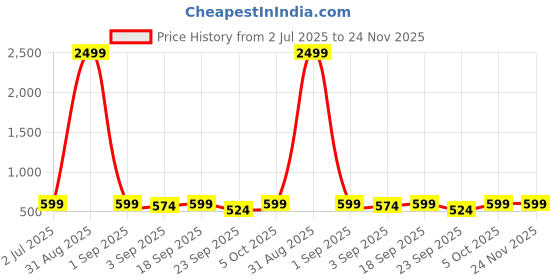 myntra.com 4Flaunt Unisex Green Lens & Brown Rectangle Sunglasses with 4flaunt Price History Graph from 2 Jul 2025 to 24 Nov 2025