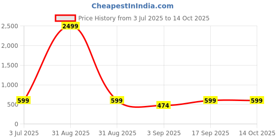 myntra.com 4Flaunt Unisex Green Lens & Red Rectangle Sunglasses with 4flaunt Price History Graph from 3 Jul 2025 to 14 Oct 2025