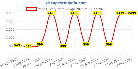 myntra.com 4Flaunt Unisex Leopard Blue essntl series Retro Vintage Narrow 90s Rectangle Sunglasses 4flaunt Price History Graph from 22 Apr 2025 to 5 Dec 2025