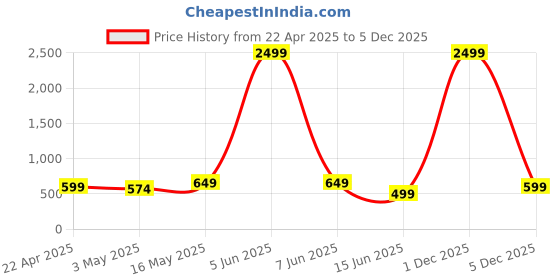 myntra.com 4Flaunt Unisex Oval Sunglasses with UV Protected Lens 4flaunt Price History Graph from 22 Apr 2025 to 5 Dec 2025