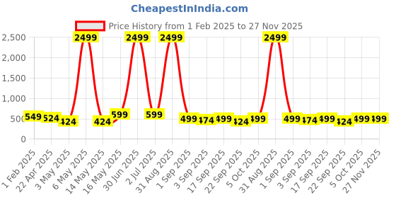 myntra.com 4Flaunt Unisex Oval Sunglasses with UV Protected Lens 4flaunt Price History Graph from 1 Feb 2025 to 26 Nov 2025