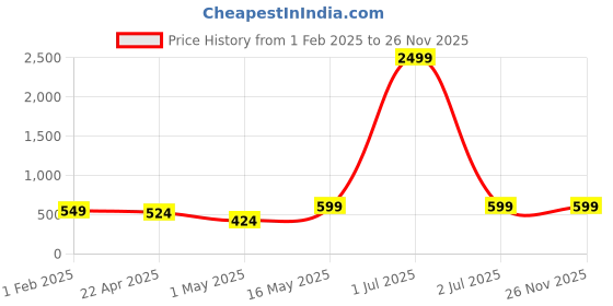 myntra.com 4Flaunt Unisex Oval Sunglasses with UV Protected Lens 4flaunt Price History Graph from 1 Feb 2025 to 26 Nov 2025